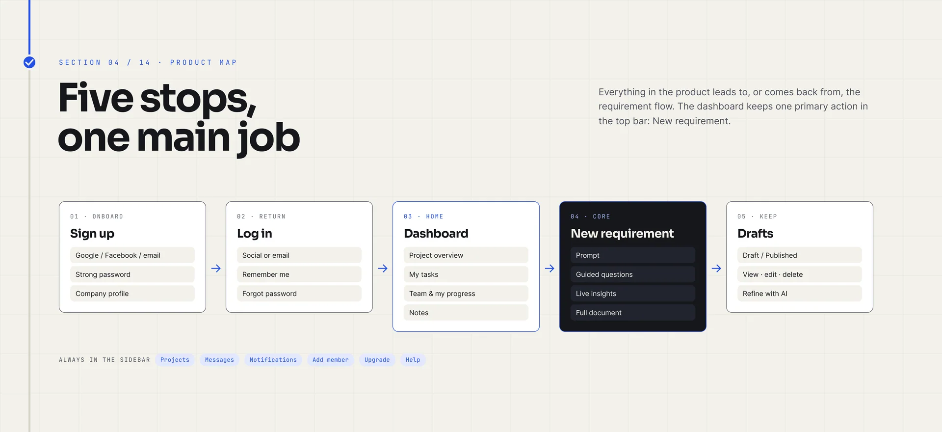 “Five stops, one main job”: a flow of sign up, log in, dashboard, new requirement and drafts, each with its sub-steps, plus the always-present sidebar items (projects, messages, notifications, add member, upgrade, help).