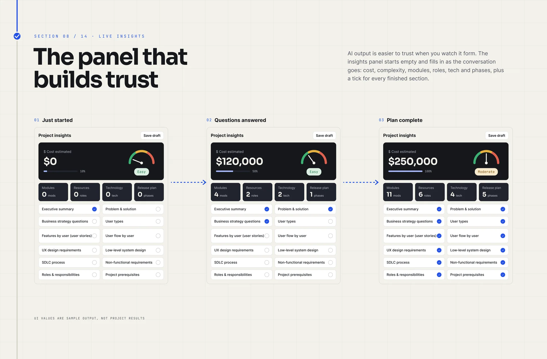 “The panel that builds trust”: the insights panel in three states — just started ($0), questions answered ($120,000, 50%) and plan complete ($250,000, 100%) — with a note that values are sample output, not project results.