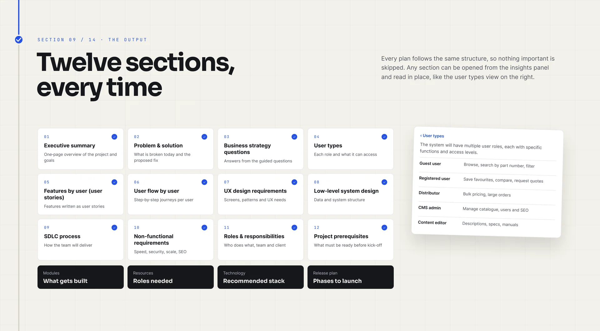 “Twelve sections, every time”: a grid of the twelve plan sections, four dark tiles (modules, resources, technology, release plan) and an opened “User types” panel listing roles and what each can access.