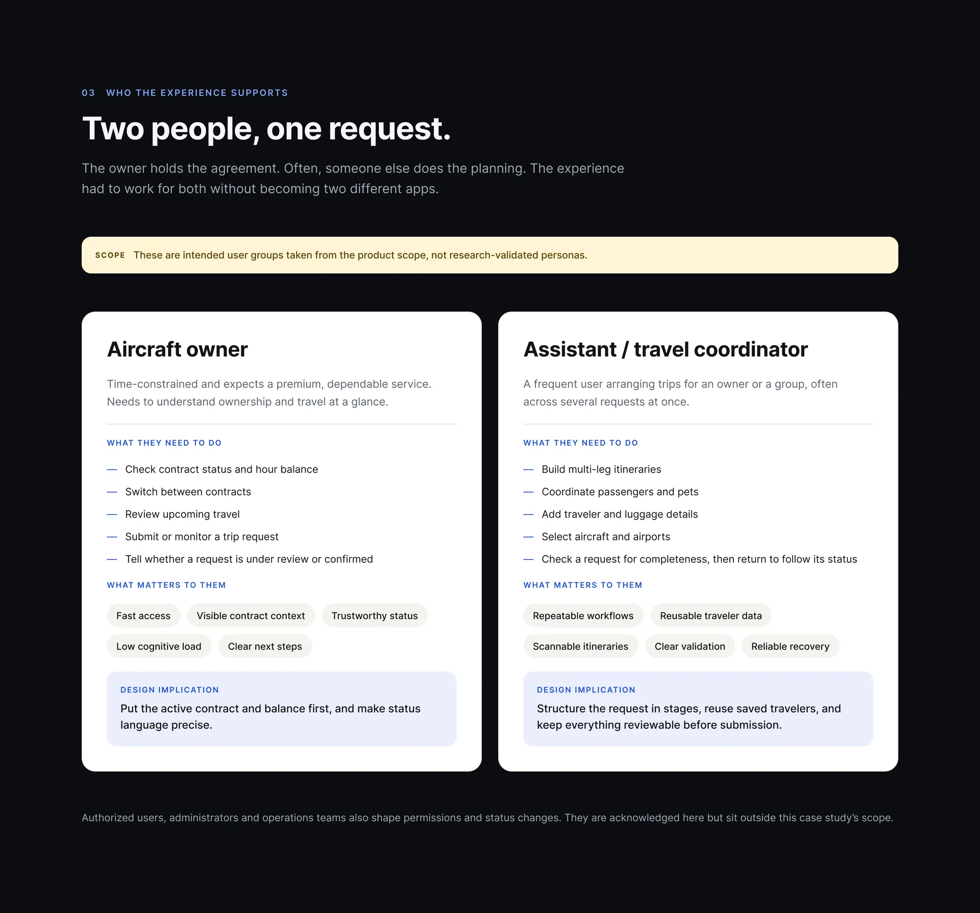 “Two people, one request.”: a note that these are intended user groups, not validated personas, above cards for the aircraft owner and the assistant or travel coordinator, each listing what they need to do, what matters to them and a design implication.