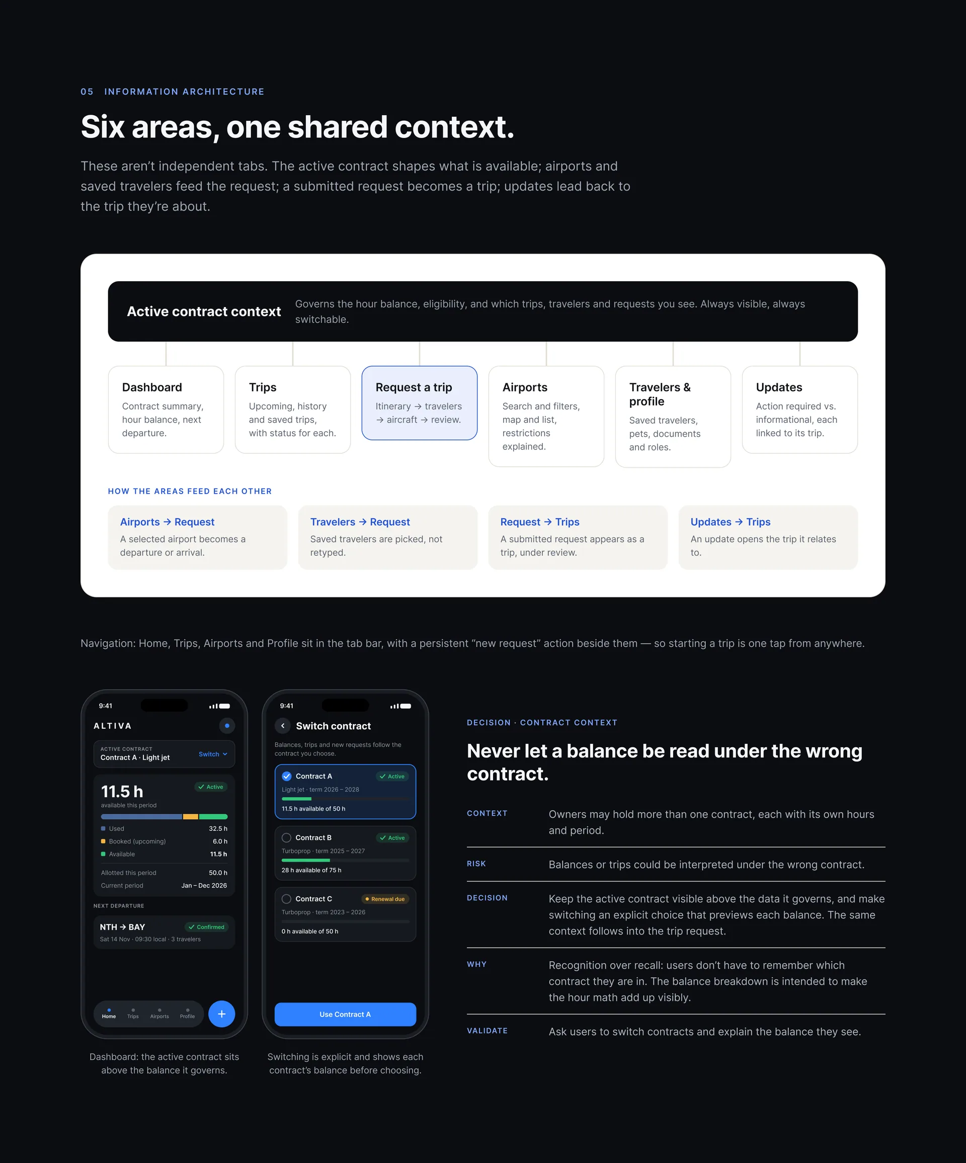 “Six areas, one shared context.”: an active-contract bar above six areas (dashboard, trips, request a trip, airports, travelers and profile, updates), four notes on how they feed each other, two phone screens and a decision table headed “Never let a balance be read under the wrong contract.”
