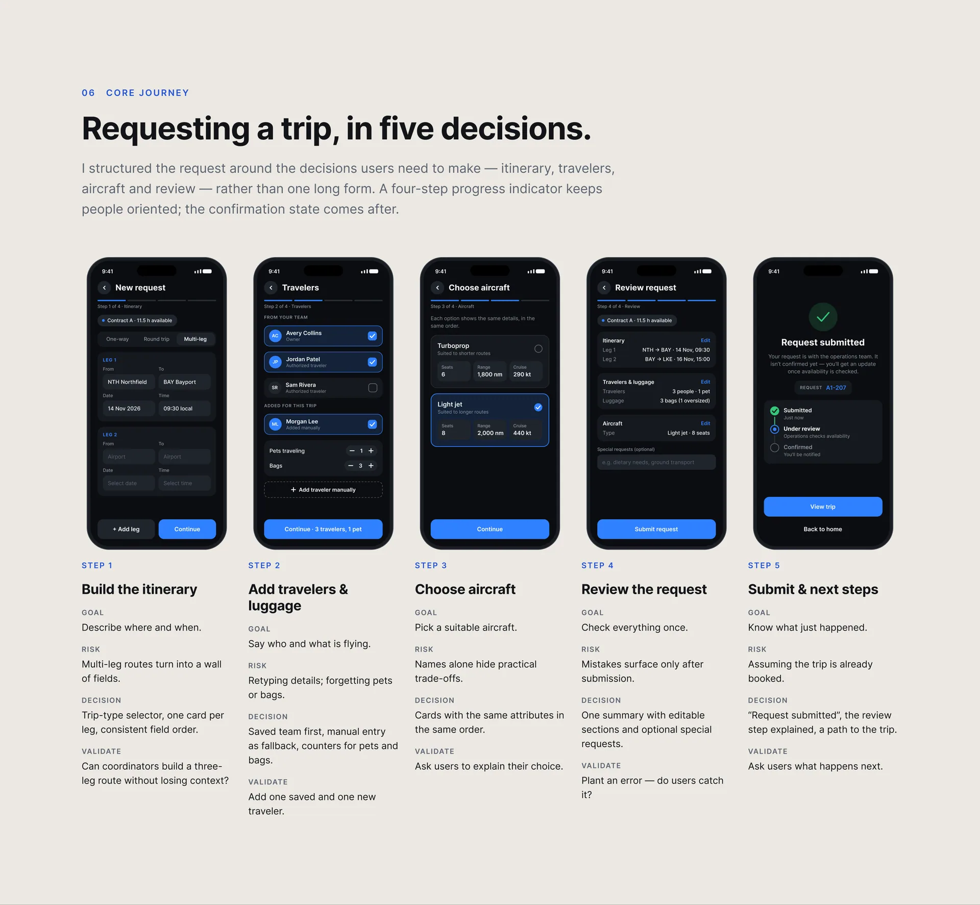 “Requesting a trip, in five decisions.”: five phone screens (build the itinerary, add travelers and luggage, choose aircraft, review the request, submit and next steps), each with a goal, a risk, a decision and a validation note.