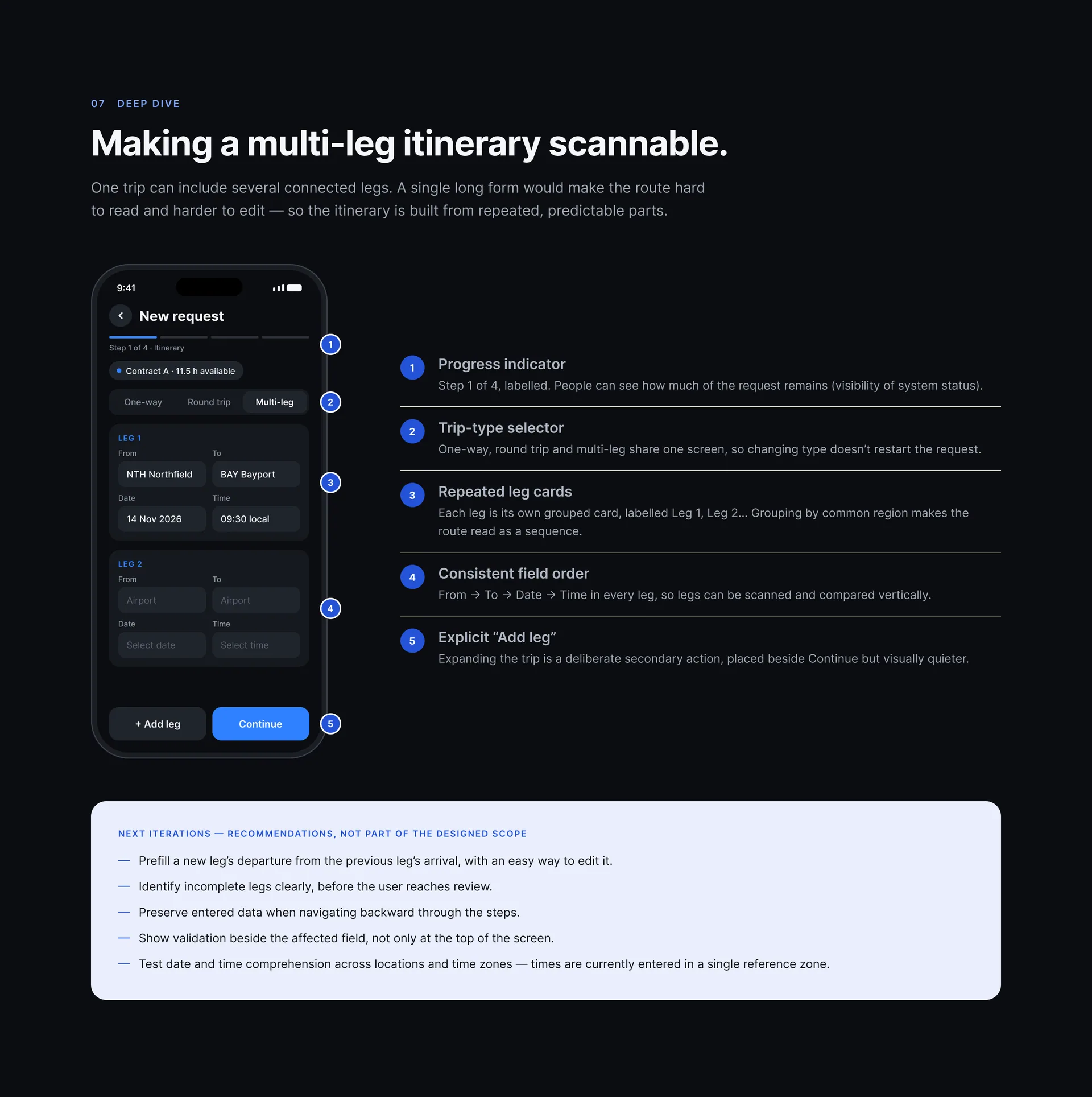 “Making a multi-leg itinerary scannable.”: the New request screen with five numbered callouts (progress indicator, trip-type selector, repeated leg cards, consistent field order, explicit Add leg) and a box of five recommended next iterations, not part of the designed scope.