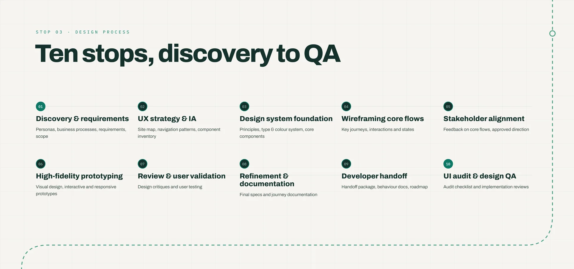 “Ten stops, discovery to QA”: ten numbered steps from discovery and requirements through UX strategy and IA, design system, wireframing, stakeholder alignment, prototyping, validation, documentation and developer handoff to UI audit and design QA.