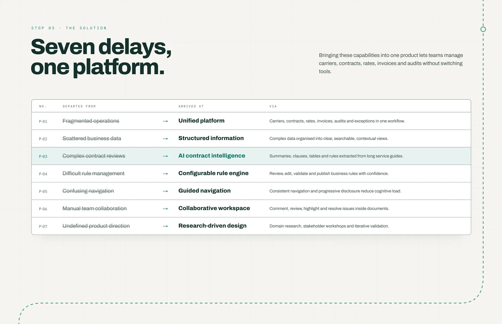 “Seven delays, one platform”: a table pairing seven problems with their solutions, for example fragmented operations to a unified platform and complex contract reviews to AI contract intelligence (highlighted).