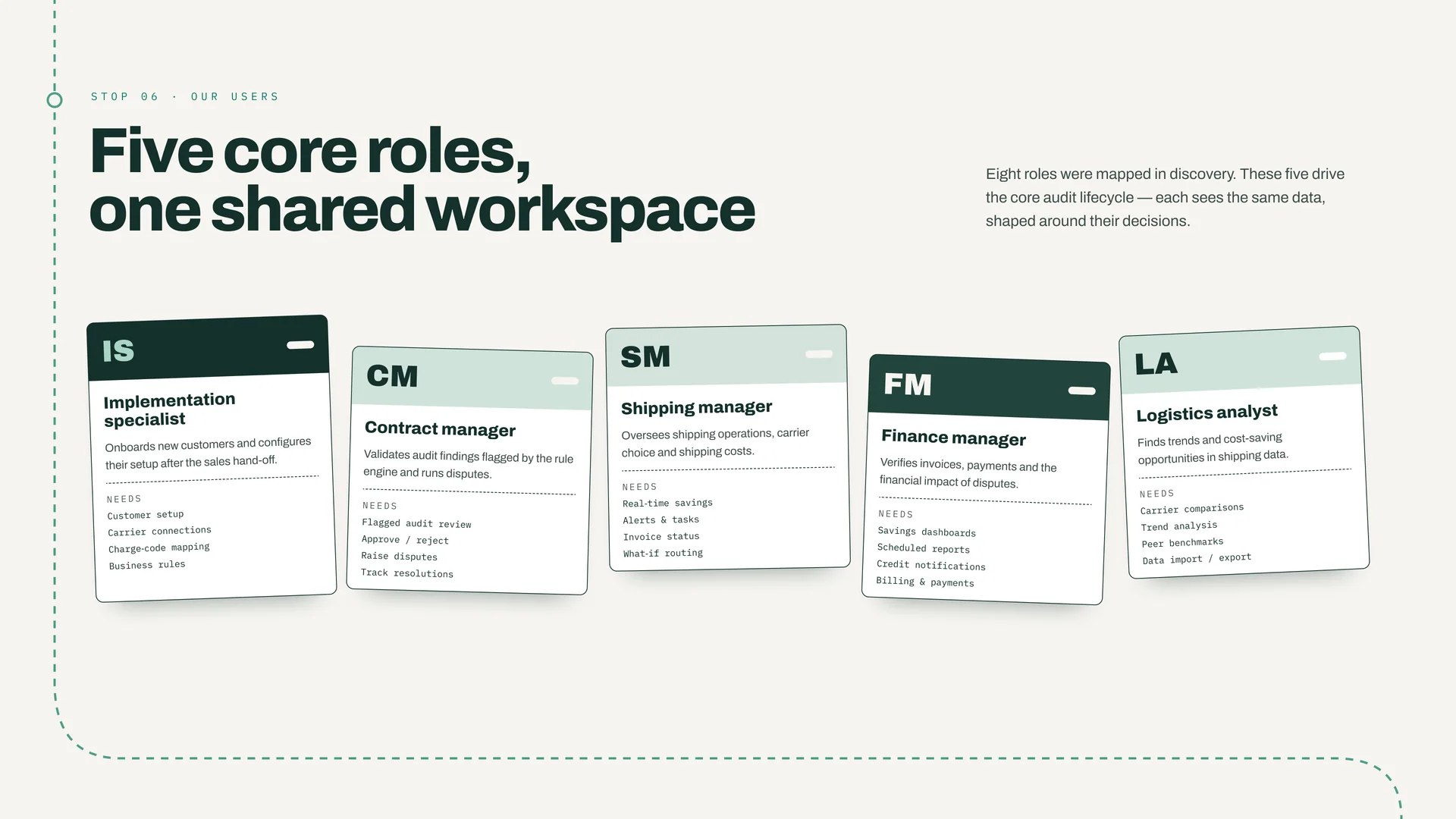“Five core roles, one shared workspace”: five tilted cards for implementation specialist, contract manager, shipping manager, finance manager and logistics analyst, each listing what that role needs.
