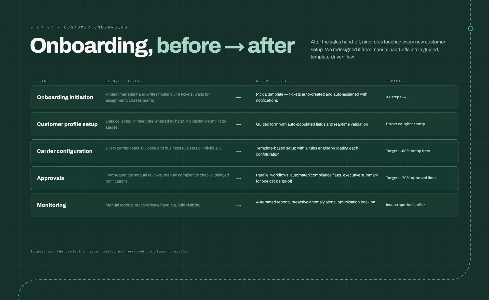 Dark page “Onboarding, before → after”: five stages from onboarding initiation to monitoring, each with the old manual process, the new template-driven one and its impact, including targets of −60% setup time and −70% approval time. A footnote says targets are design goals, not measured results.