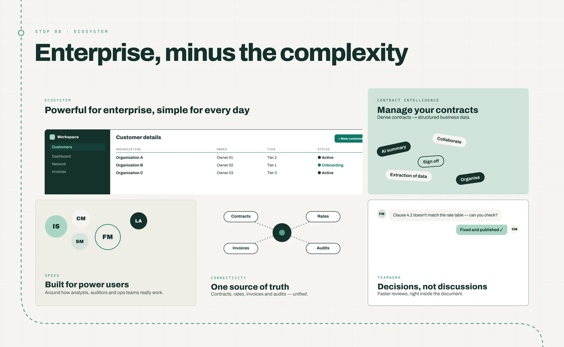 “Enterprise, minus the complexity”: five tiles — a customer-details table, “Manage your contracts” tags, role bubbles for power users, a hub linking contracts, rates, invoices and audits, and a document chat about clause 4.2 not matching the rate table.
