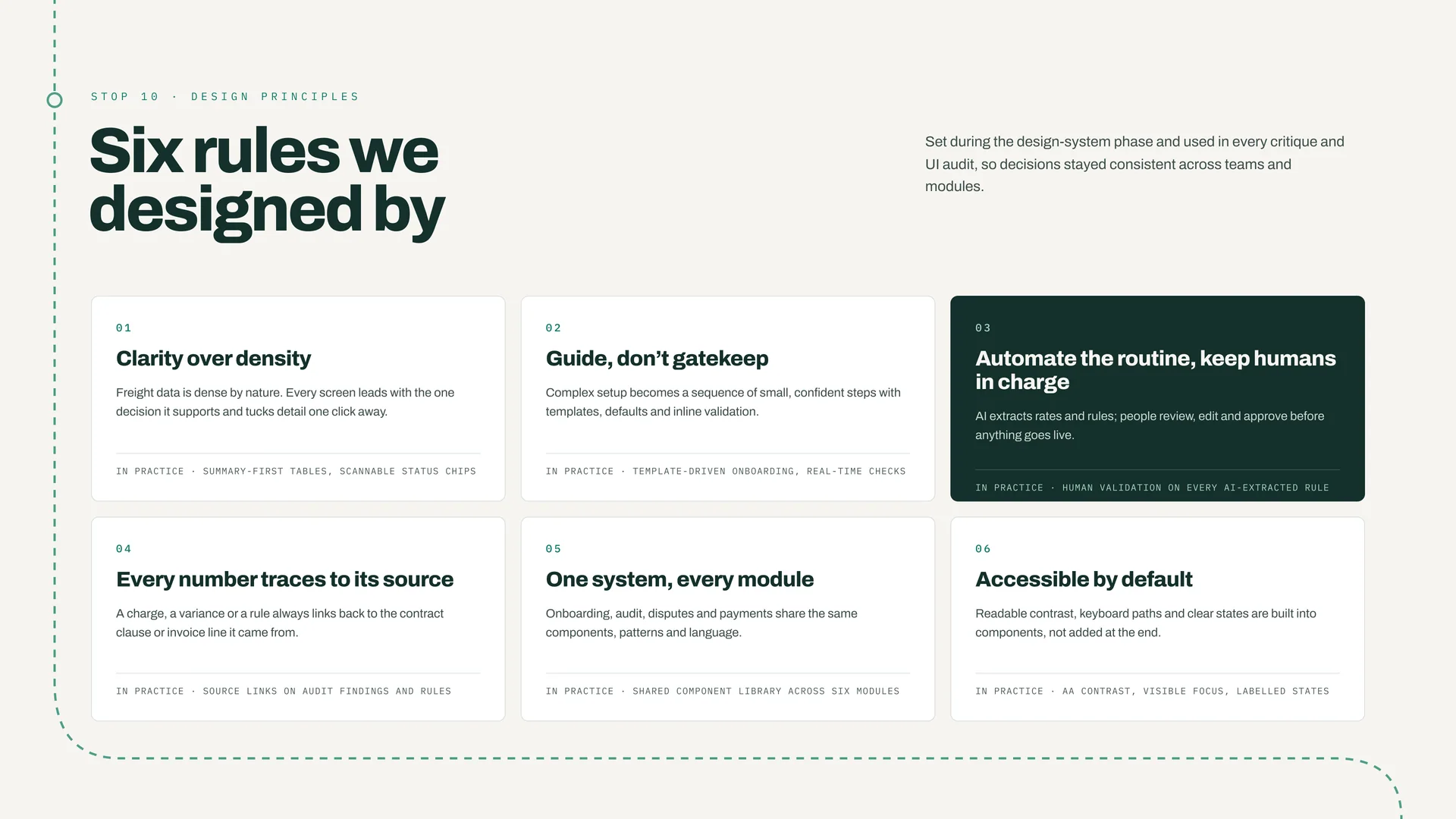 “Six rules we designed by”: clarity over density; guide, don’t gatekeep; automate the routine and keep humans in charge (highlighted); every number traces to its source; one system, every module; accessible by default.