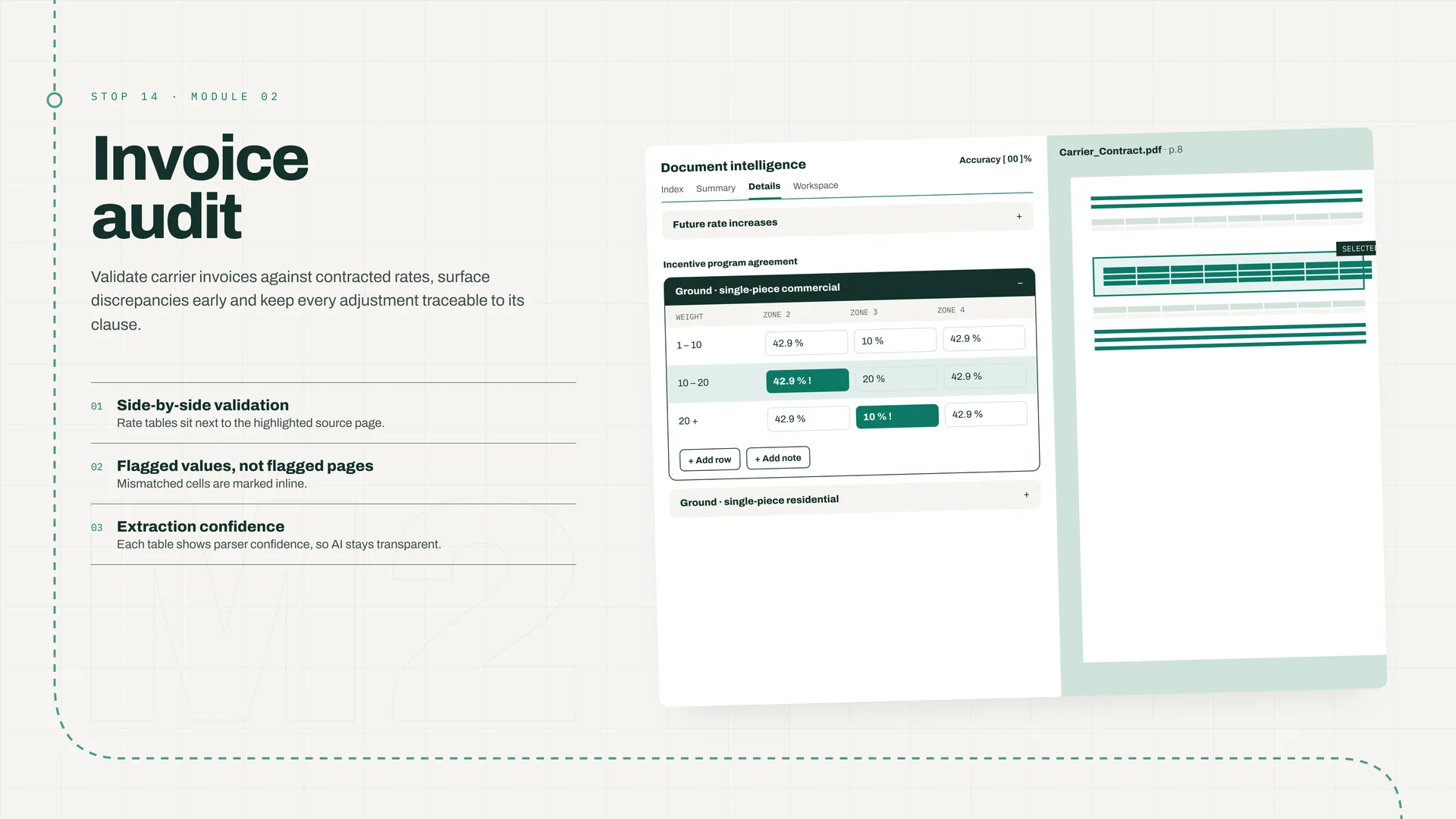 Module 02. A rate-table screen with flagged cells beside a highlighted page of the carrier contract, and three points: side-by-side validation, flagged values rather than flagged pages, and extraction confidence.