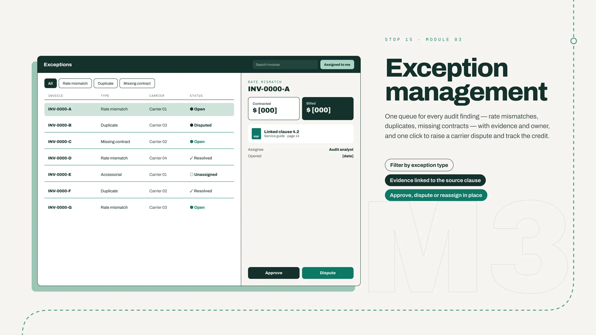 Module 03. An exceptions queue of seven invoices with type, carrier and status, and a detail pane comparing contracted and billed amounts with a linked clause and Approve and Dispute buttons. Three pills describe the workflow.