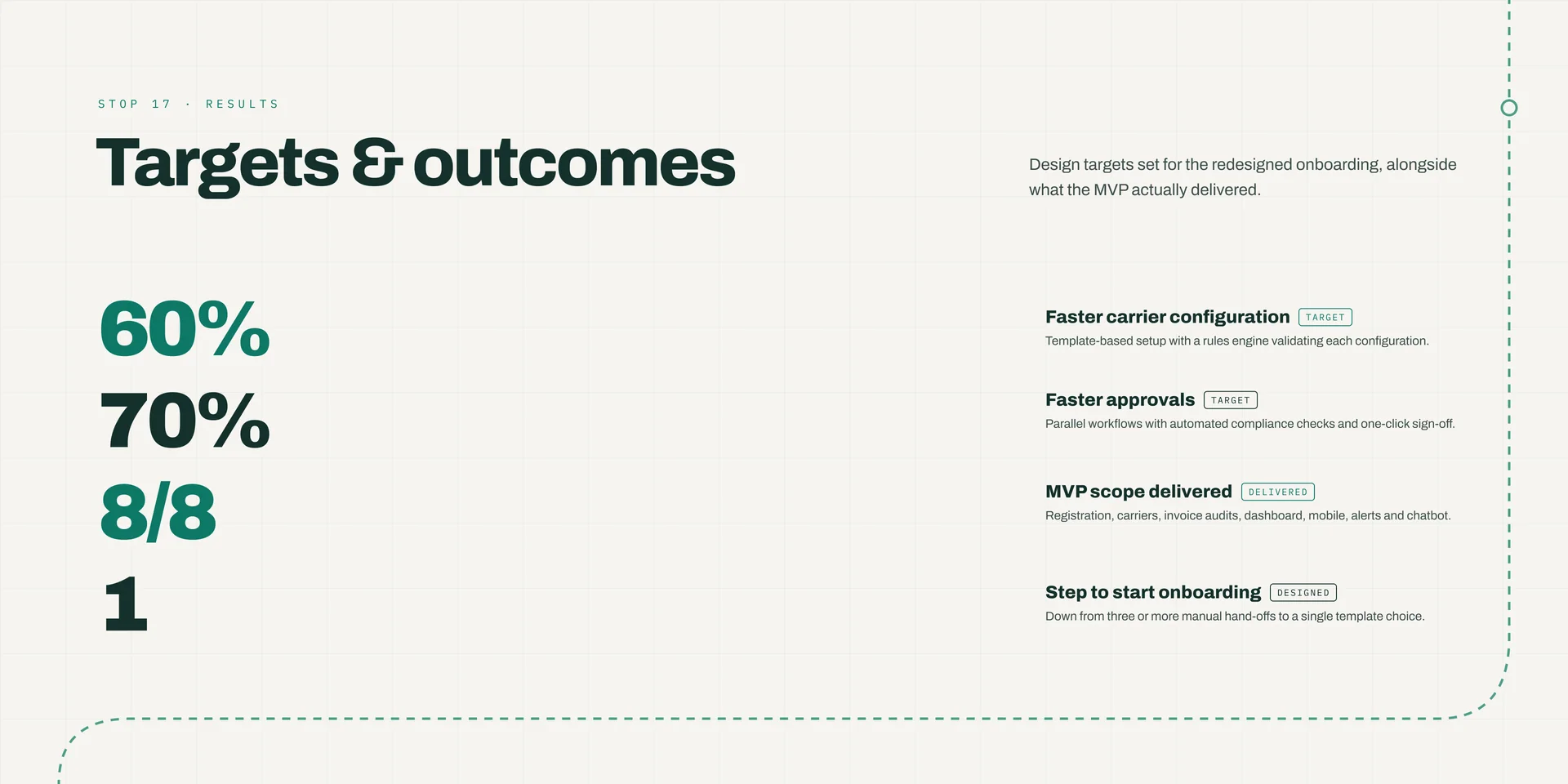 “Targets & outcomes”: four large figures — 60%, 70%, 8/8 and 1 — beside labels tagged target (faster carrier configuration, faster approvals), delivered (MVP scope) and designed (a single step to start onboarding).