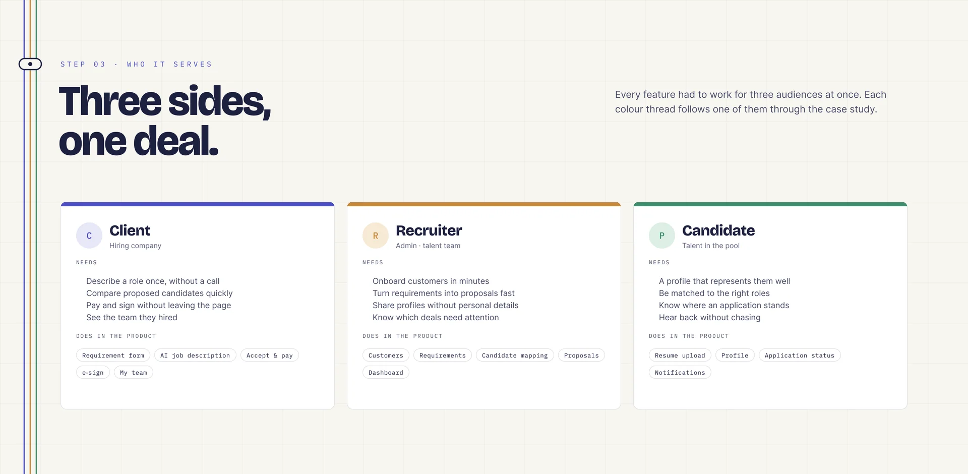 “Three sides, one deal”: three cards for the client (hiring company), recruiter (admin, talent team) and candidate (talent in the pool), each listing what they need and what they do in the product.