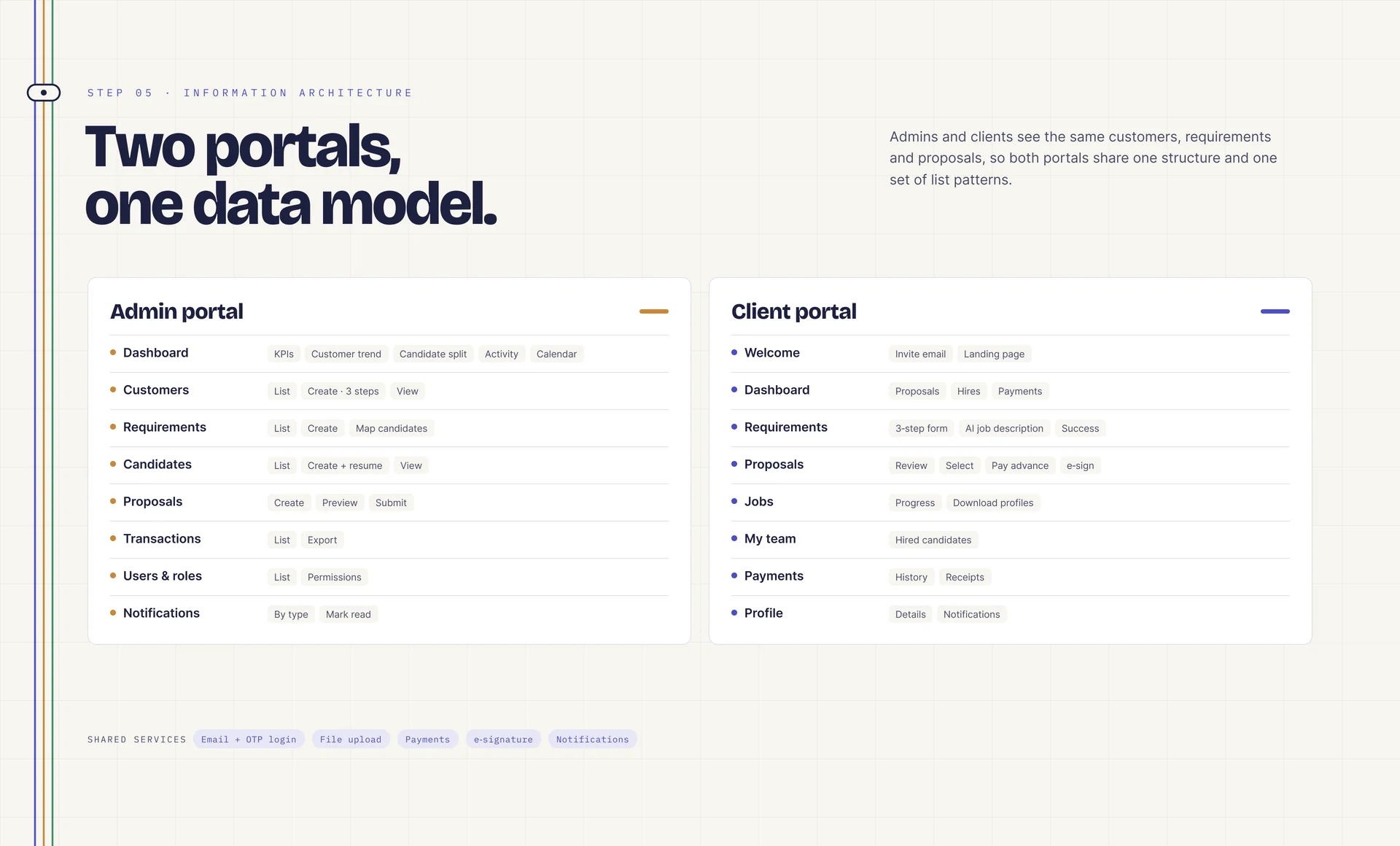 “Two portals, one data model”: the admin portal and client portal sections listed side by side, with a strip of shared services (email and OTP login, file upload, payments, e-signature, notifications).