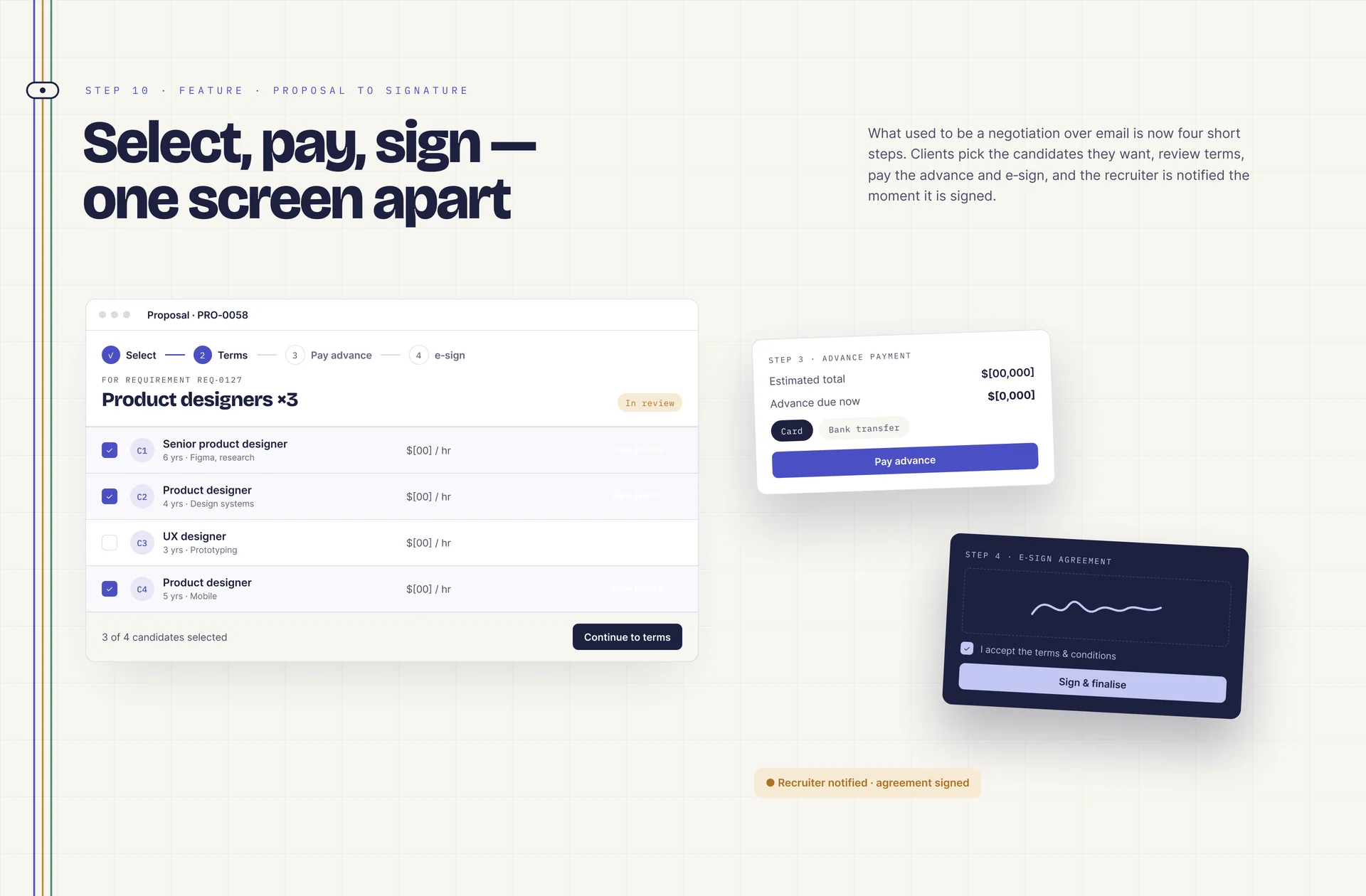 “Select, pay, sign — one screen apart”: a proposal for three product designers with a four-step progress bar, an advance-payment card, an e-sign agreement card and a “recruiter notified” message.