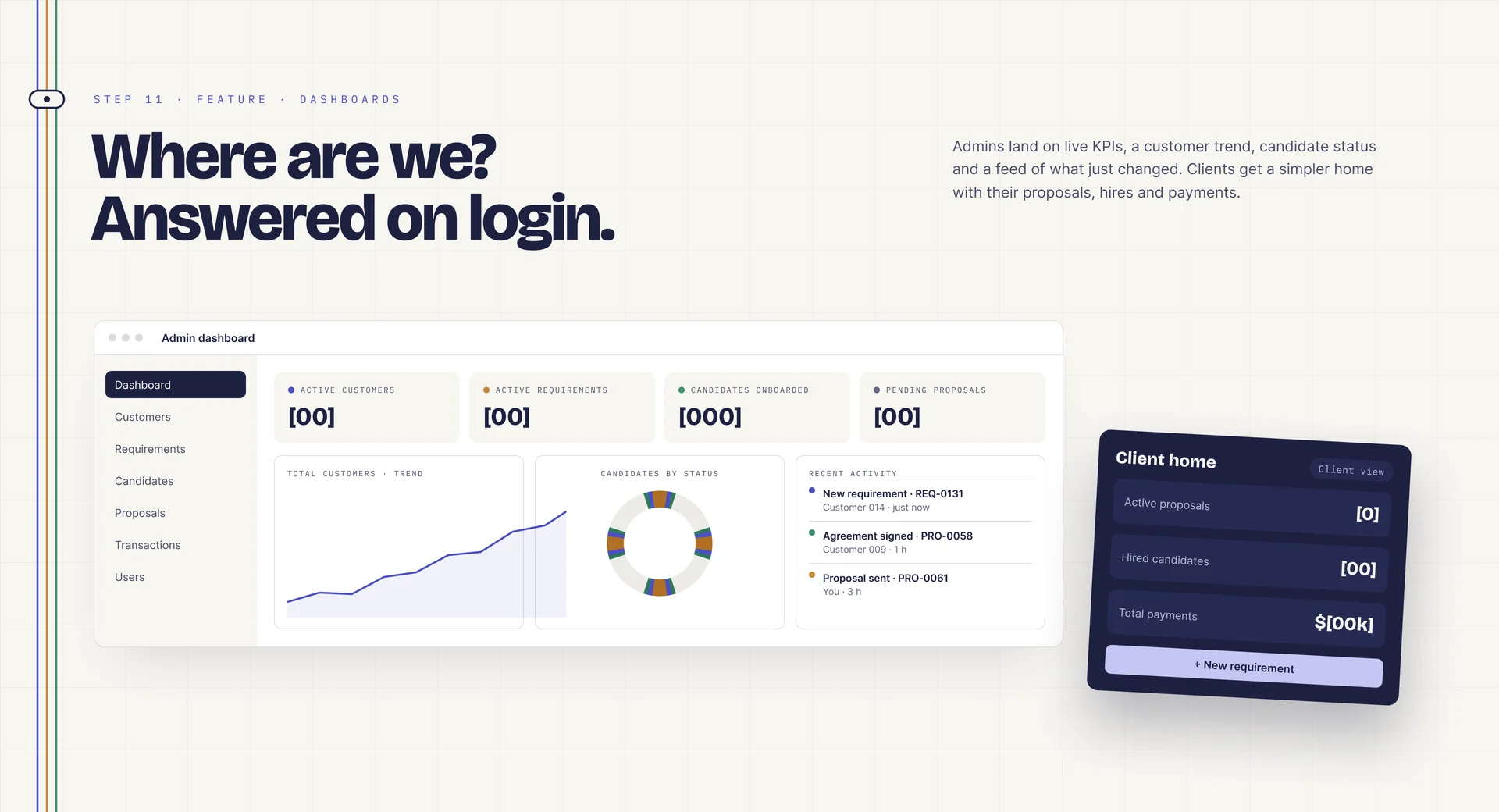 “Where are we? Answered on login.”: an admin dashboard with four KPI tiles, a customer trend chart, candidates by status and a recent-activity feed, beside a simpler client home card.